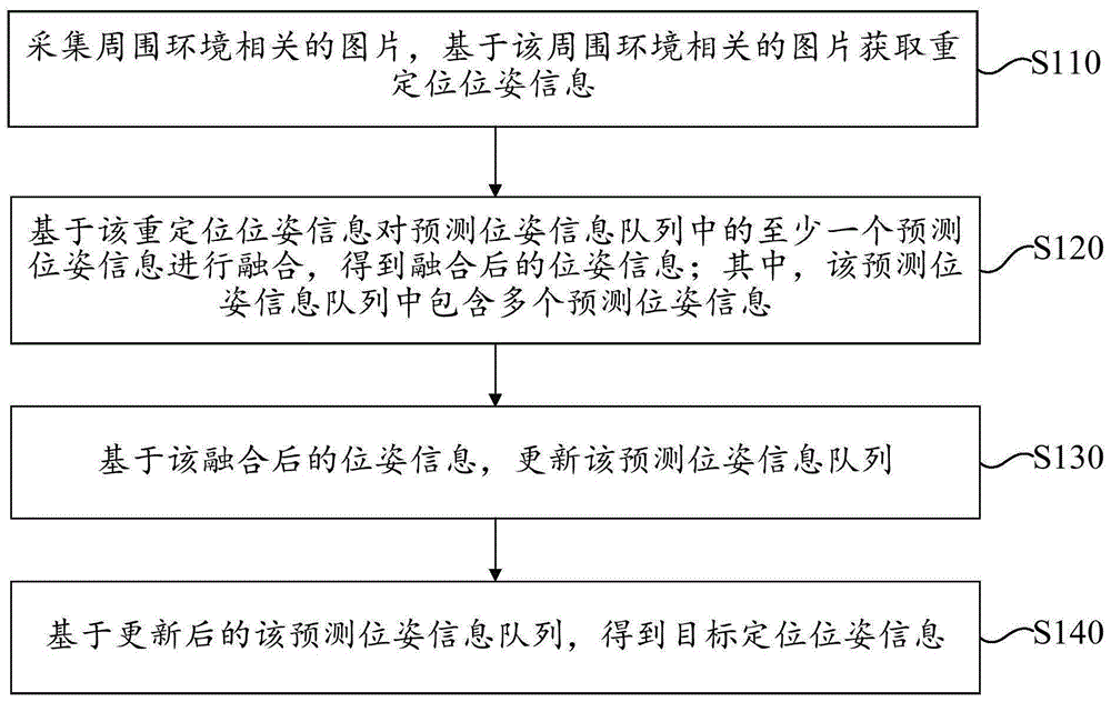 一种融合定位方法及装置与流程