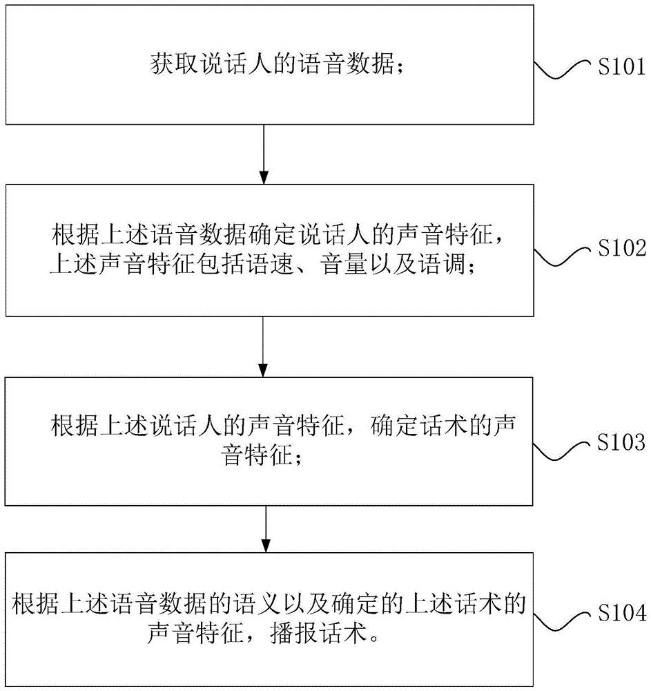 话术播报方法、装置、计算机可读存储介质和处理器与流程