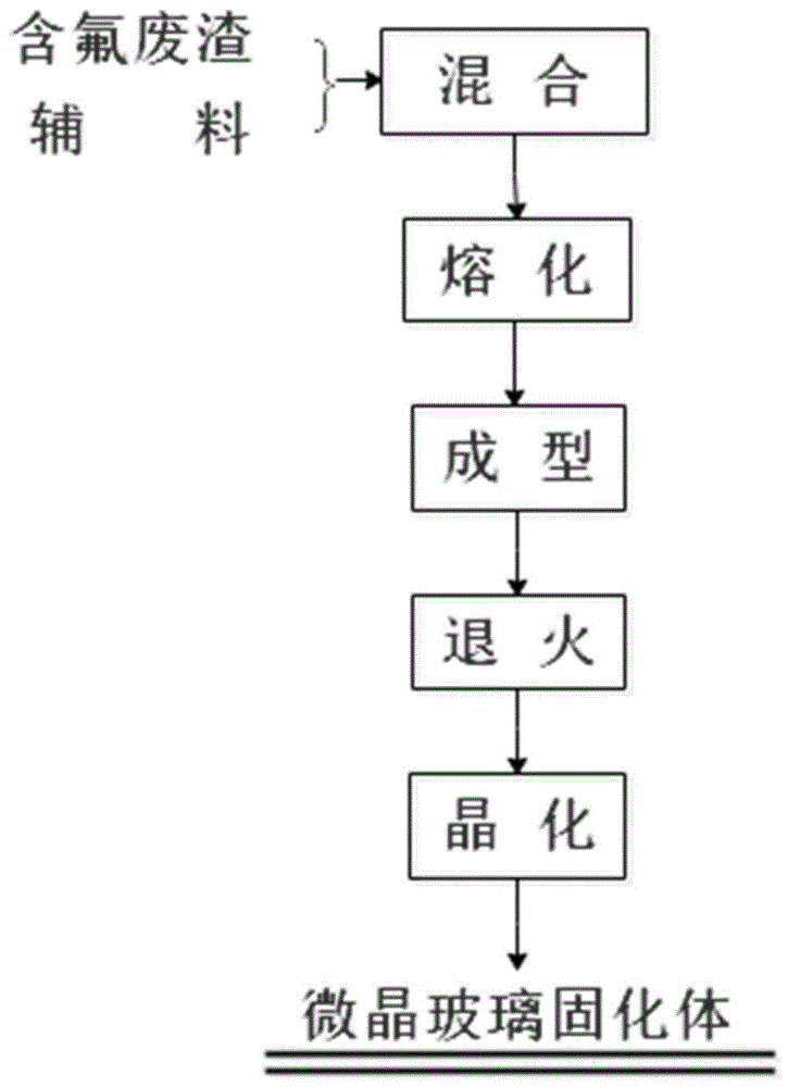 一种多源含氟废渣微晶玻璃固化体及其制备方法和用途与流程