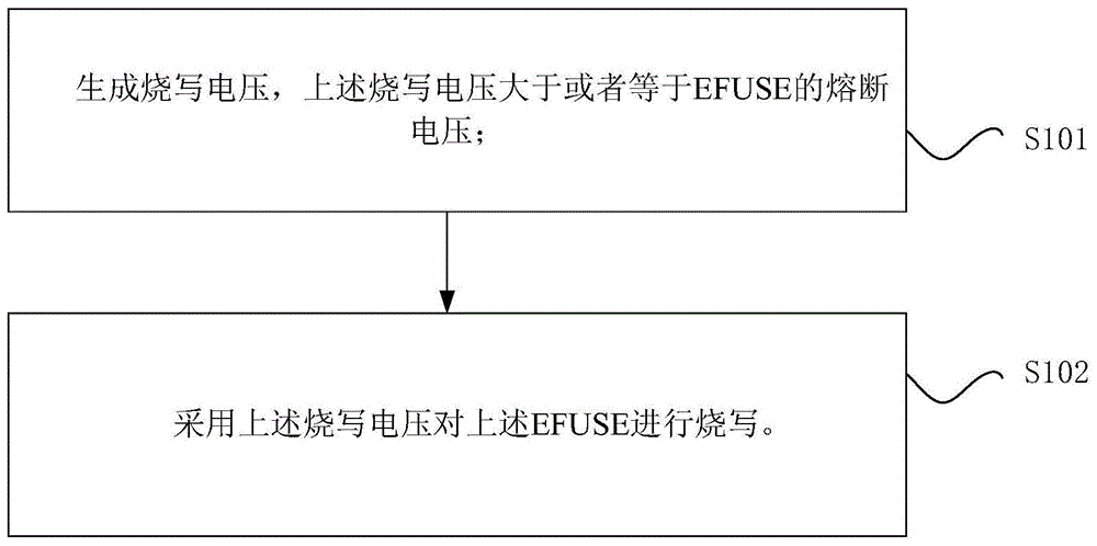 EFUSE的烧写方法、EFUSE烧写电路与电子装置与流程