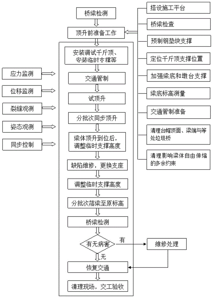 桥梁整体同步顶升更换支座施工方法与流程