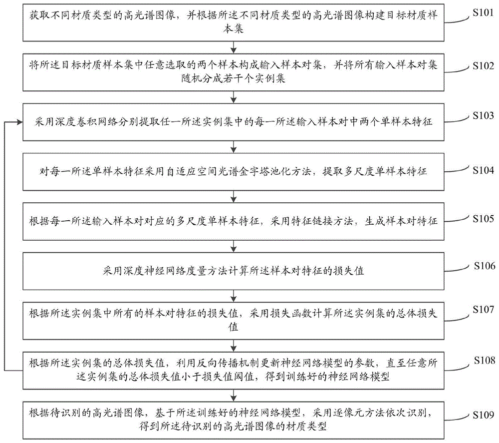 一种高光谱图像材质识别方法及系统与流程