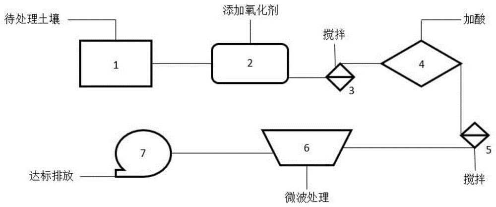 一种微波强化Fenton氧化技术修复农药污染土壤的方法与流程