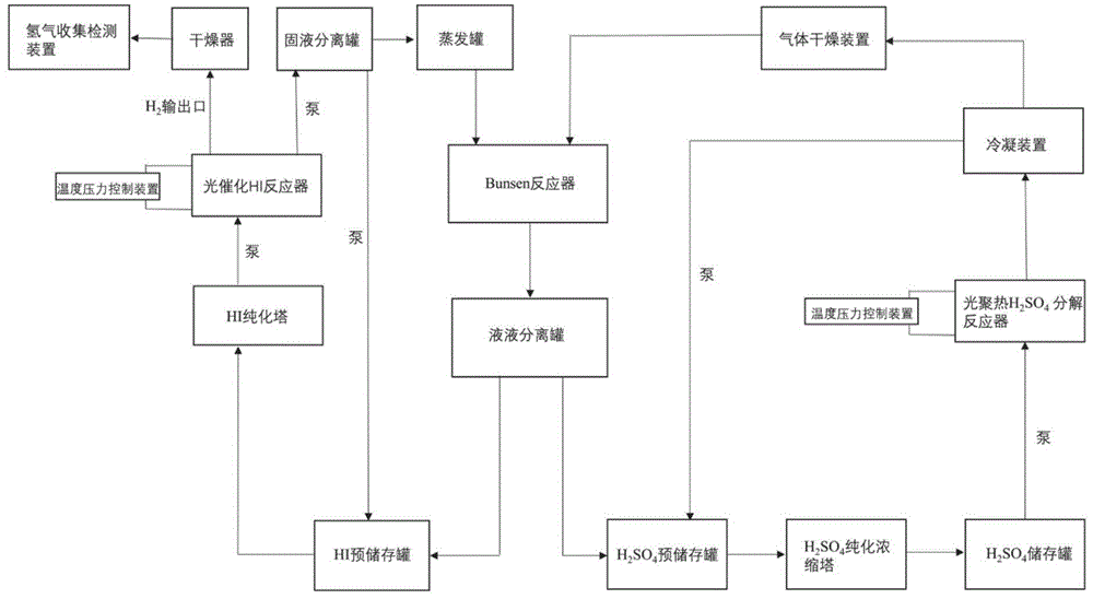 一种基于高效光能利用的碘硫循环制氢方法及系统与流程