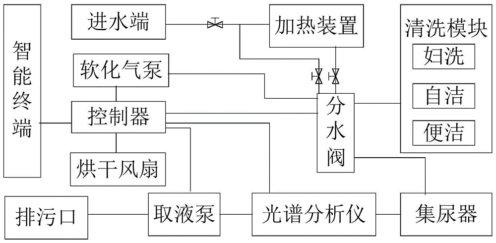 一种具有尿检功能的马桶的制作方法