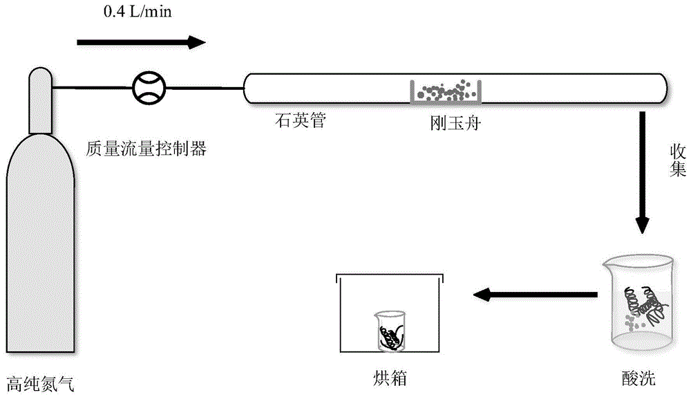 一种钴、氮掺杂碳纳米管及其制备方法和应用与流程