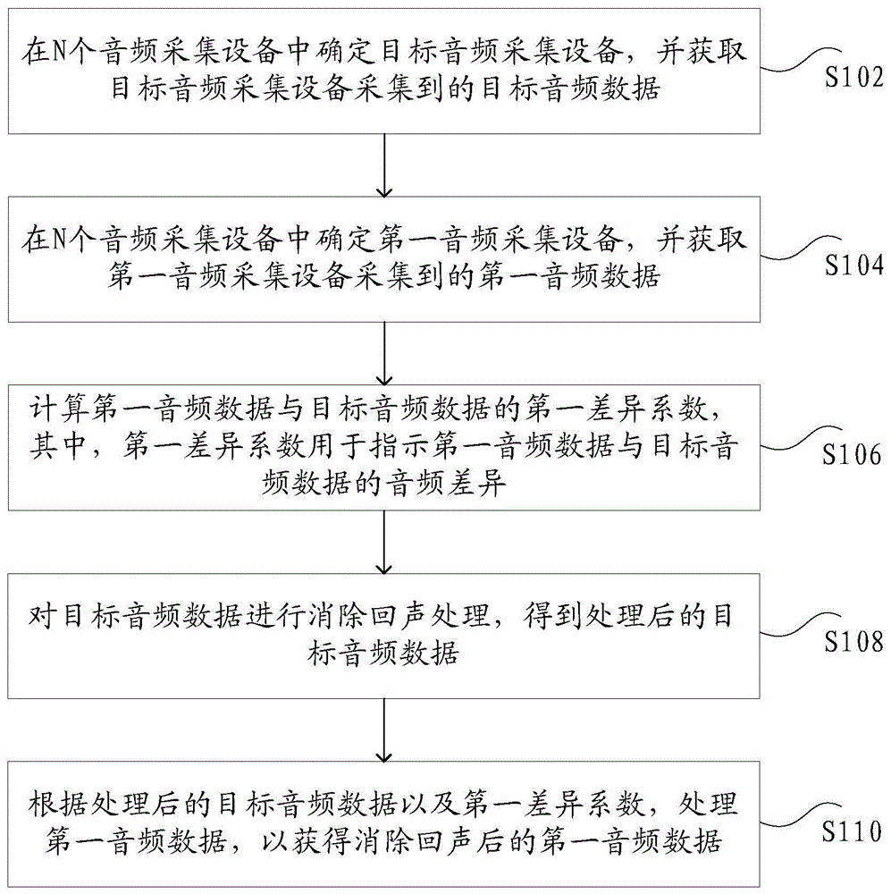 音频数据的处理方法和装置及存储介质与流程