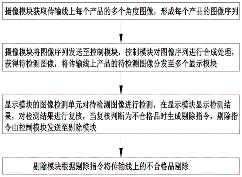 一种高速产品传输的协同灯检方法和系统与流程