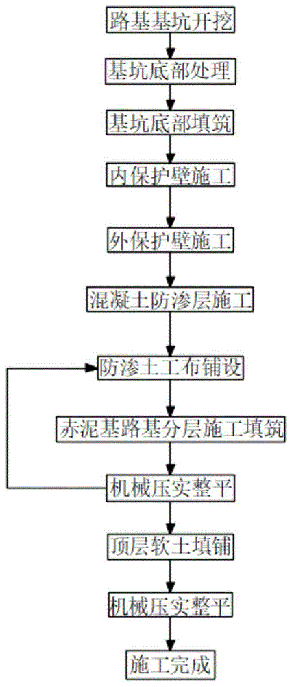 一种防止拜耳法赤泥基路基外渗液的方法与流程