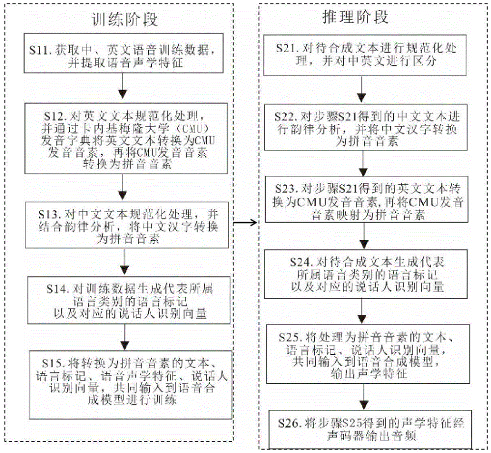 一种中英文混合的语音合成方法及装置与流程