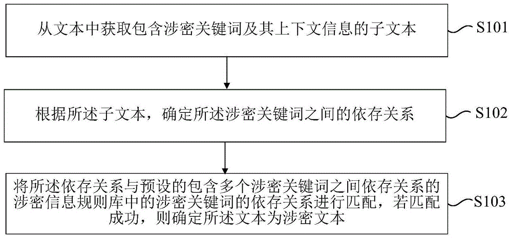 一种确定涉密文本的方法和装置与流程