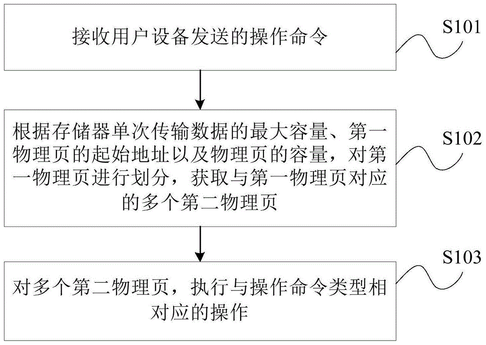 存储器管理方法、装置、电子设备及存储介质与流程