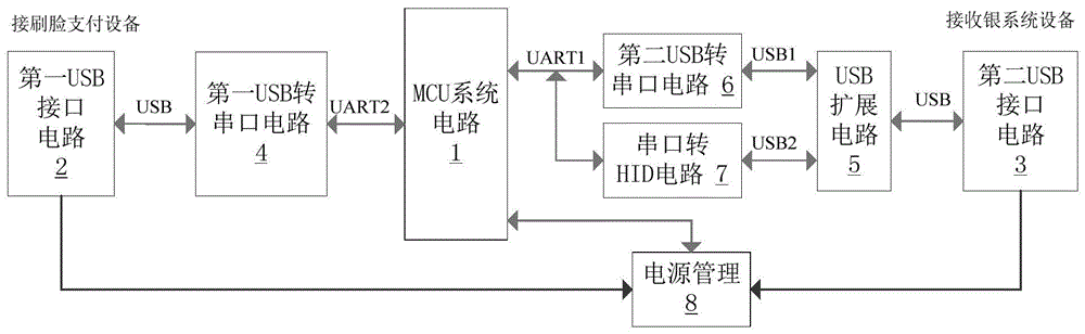 一种连接刷脸支付设备与收银设备的装置及方法与流程