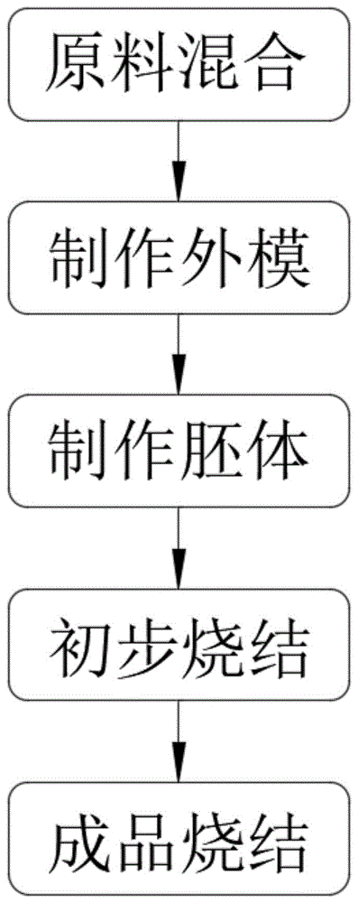 一种陶瓷传感器用陶瓷制备方法与流程