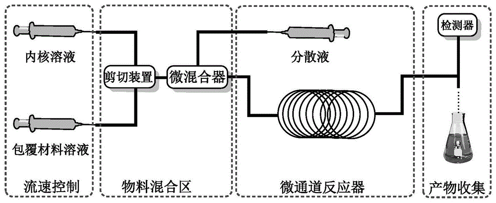 一种采用微流场反应技术制备纳米包覆驱油剂的方法及装置与流程