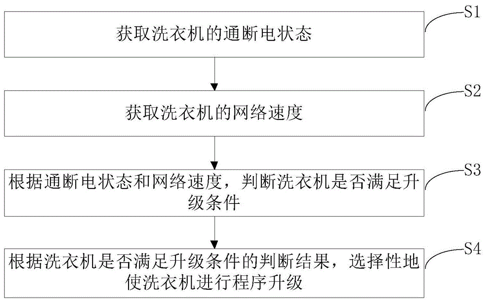 用于衣物处理设备的程序升级控制方法与流程