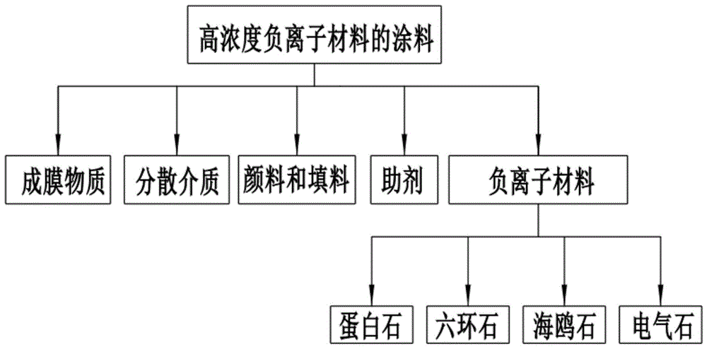 一种高浓度的负氧离子材料及其加工设备的制作方法