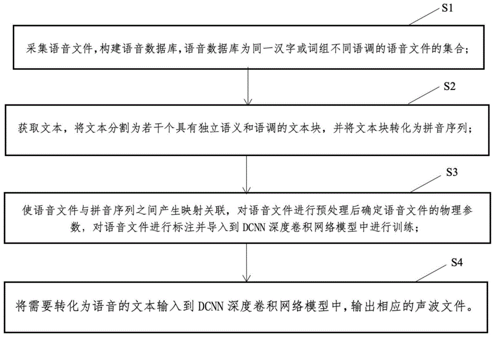 一种语音合成方法、系统及计算机设备与流程