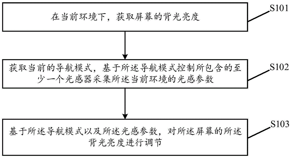 屏幕亮度调节方法、装置、存储介质及电子设备与流程