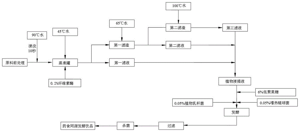 一种药食同源发酵饮品及其制备方法与流程