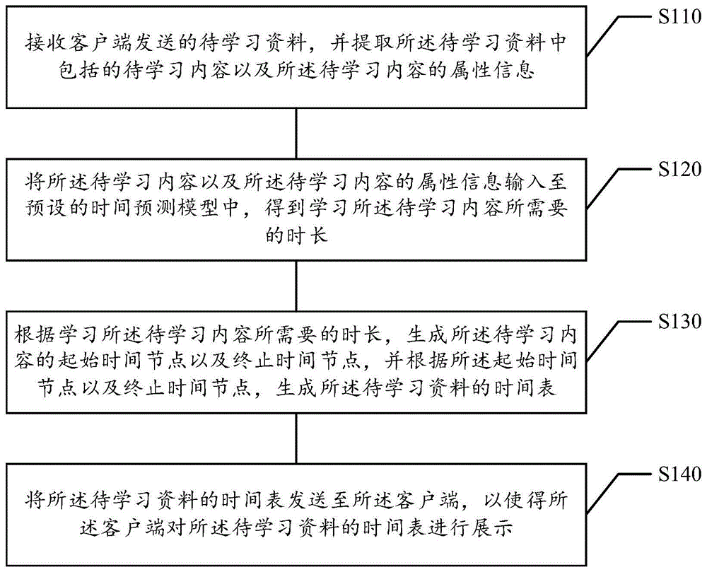 时间表生成方法、装置、系统、存储介质及电子设备与流程