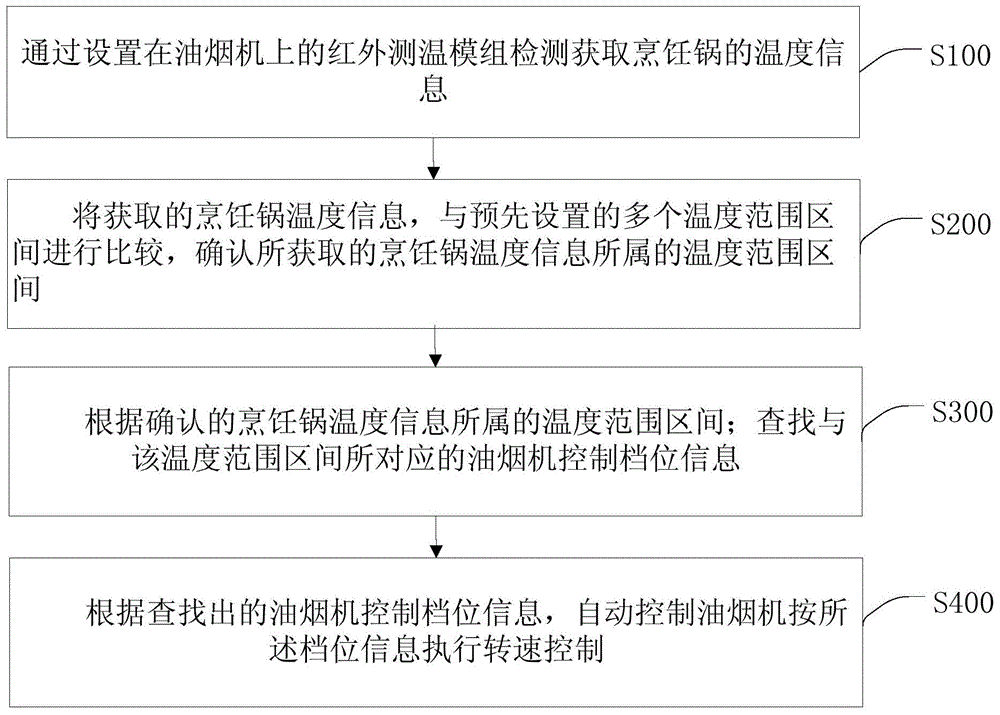 基于红外测温的油烟机控制处理方法、装置及油烟机与流程