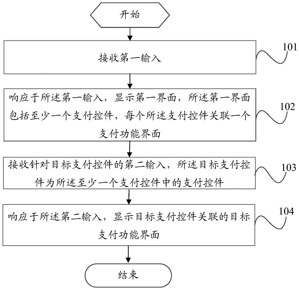 支付界面的显示方法、装置和电子设备与流程