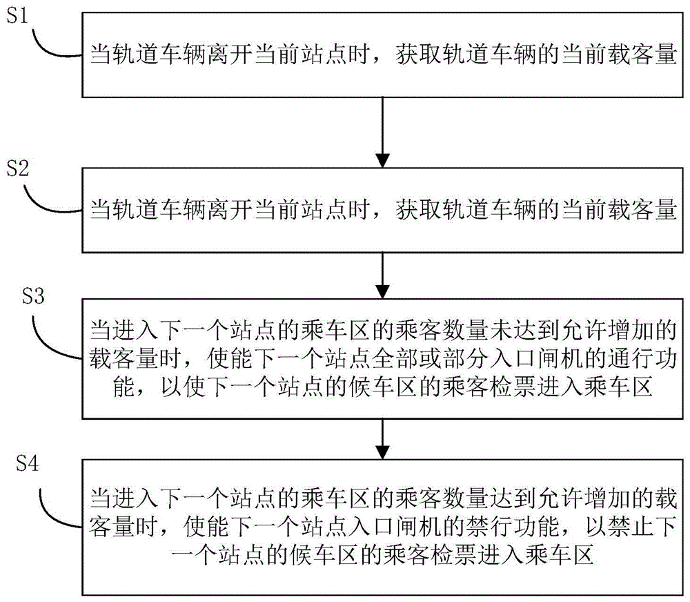 轨道交通客流疏导方法和系统与流程