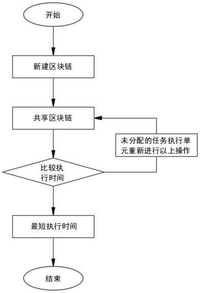 一种支持动态与分散任务分配的区块链弹性架构设计方法与流程