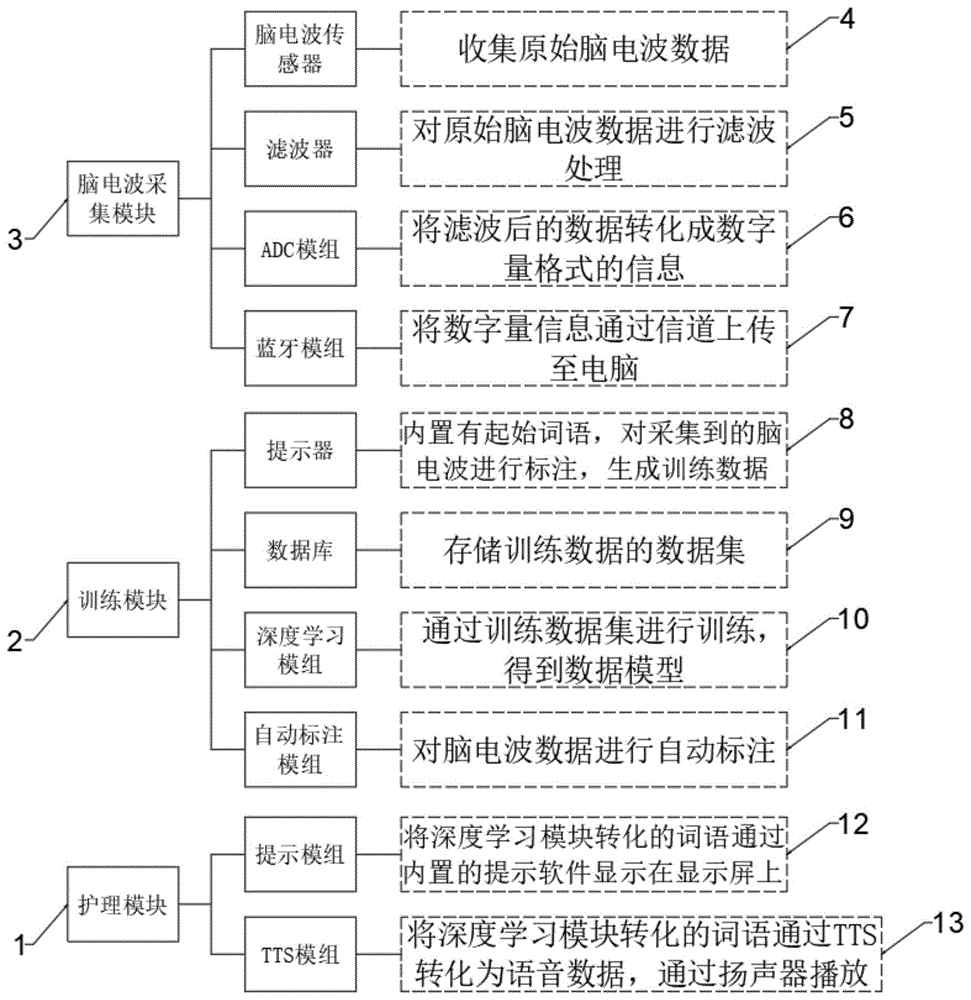 一种基于脑电波采集和人工智能技术的辅助护理系统的制作方法