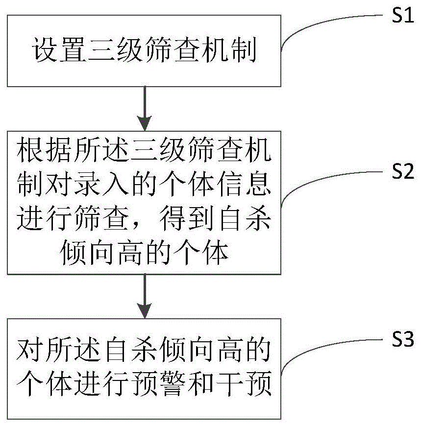 心理危机干预管理方法及系统与流程