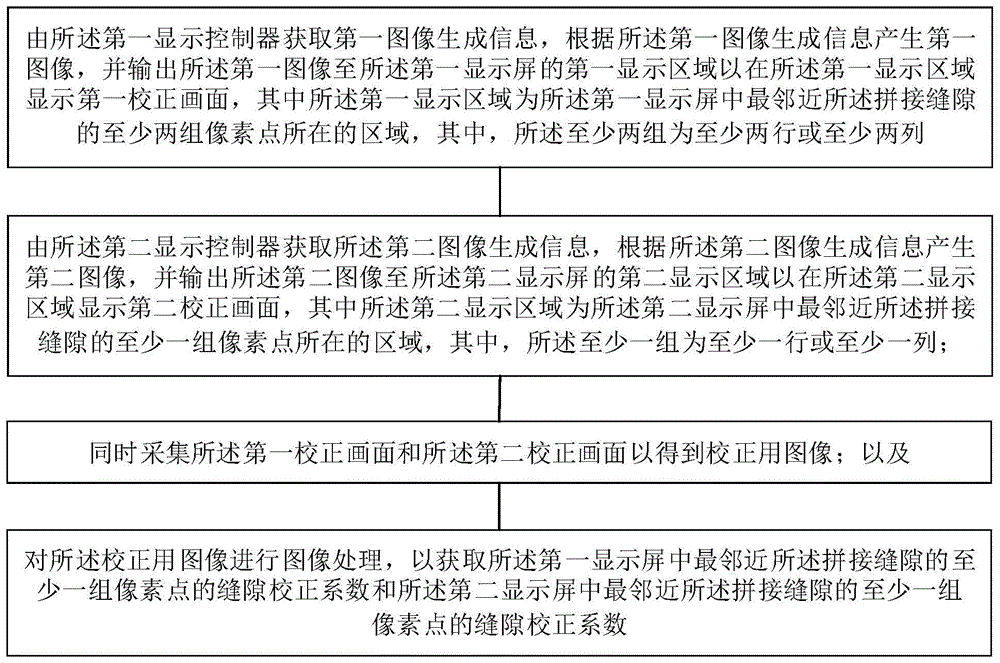 拼接亮暗线校正方法及拼接亮暗线校正系统与流程