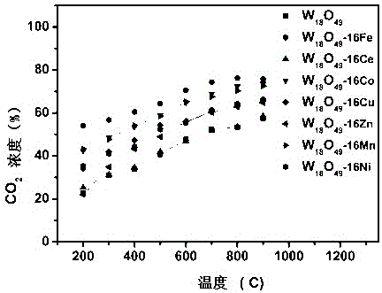 基于过渡金属离子掺杂氧化钨的二氧化碳热催化剂及其制备方法和应用与流程