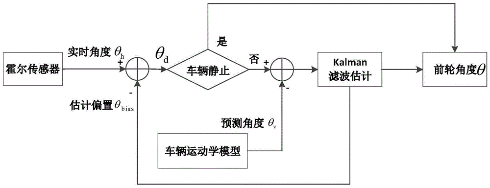 一种霍尔角度传感器安装角度偏置的估计方法与流程