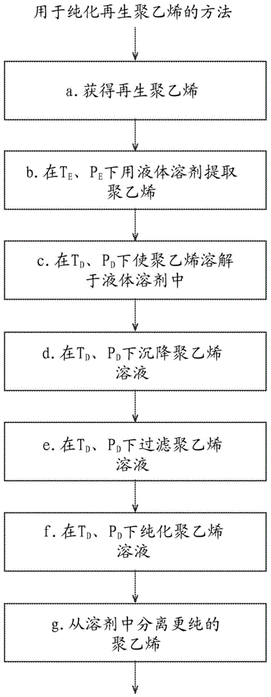 用于纯化再生聚乙烯的方法与流程