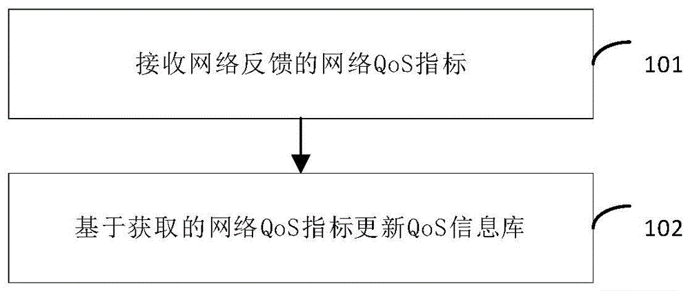 5G网络中的业务质量保障方法和系统与流程