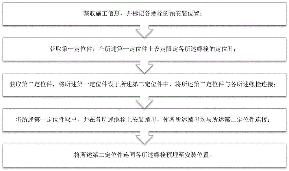 直埋地脚螺栓的固定方法与流程