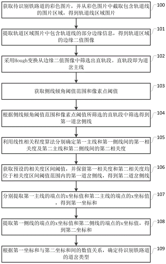 一种铁路道岔识别方法和系统与流程