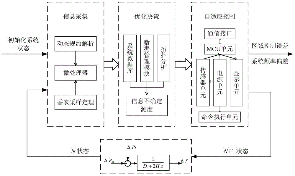 一种适用于信息不确定系统的负荷频率控制装置及方法与流程