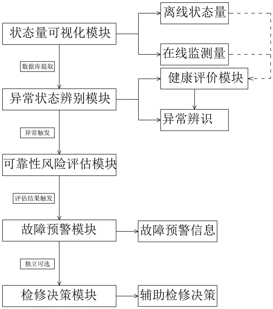 一种牵引变压器状态监测与管理系统的制作方法