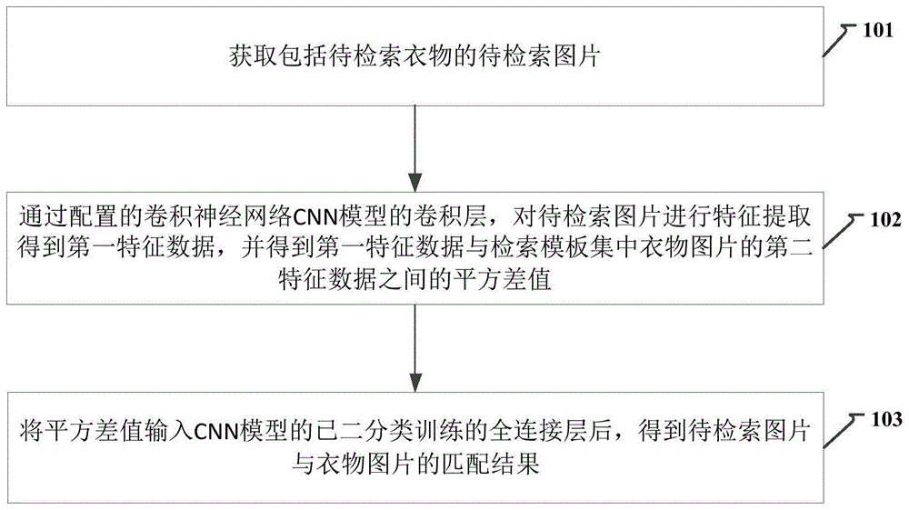 用于衣物图像检索的方法及装置、设备与流程