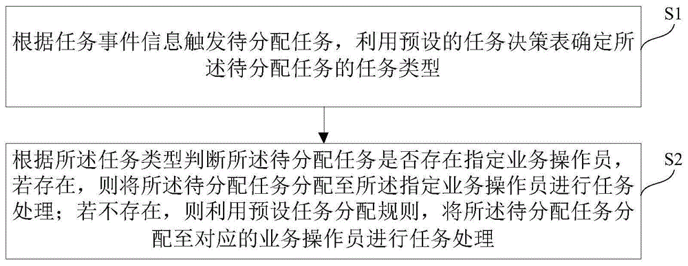 任务分配方法及装置与流程