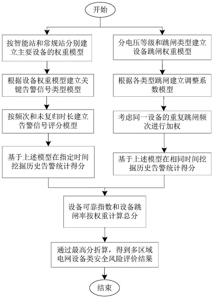 一种基于告警大数据的区域电网设备类安全风险评价方法与流程