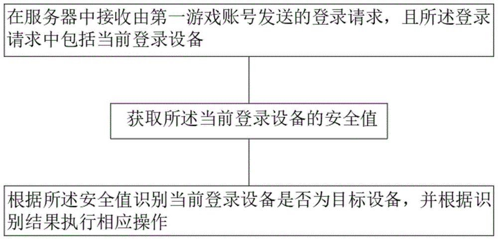 一种游戏账号的安全监测方法、系统及服务器与流程