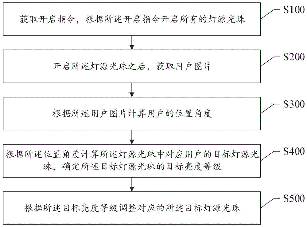 一种照明调节方法及系统与流程