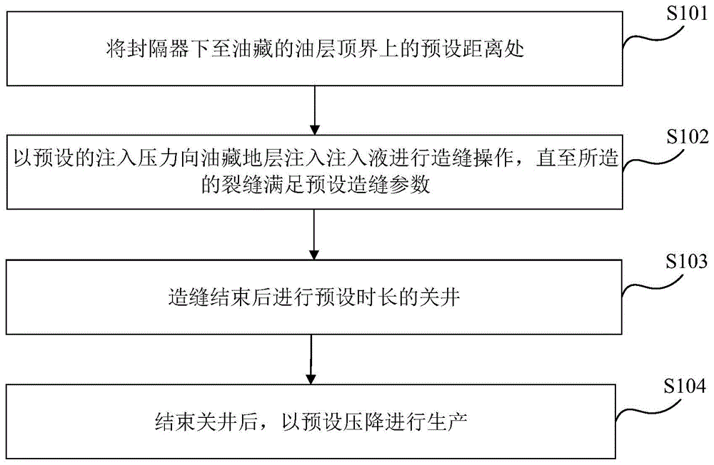 致密型油藏开采方法与流程