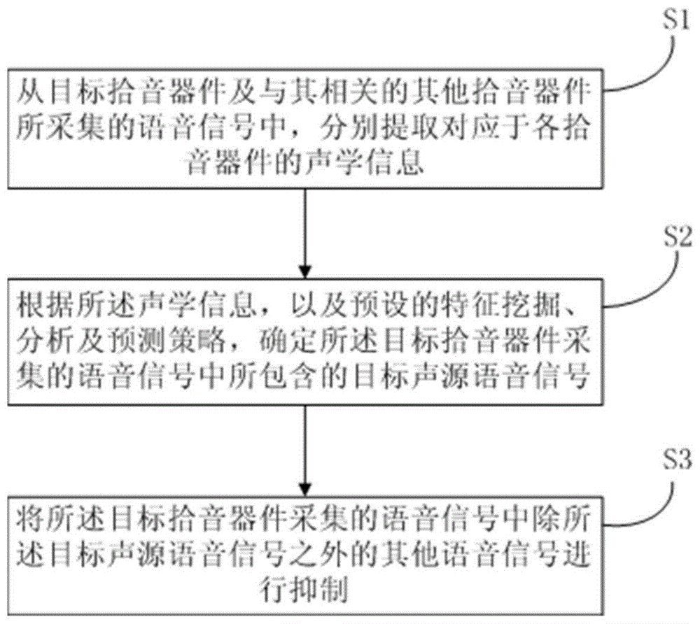 基于多拾音场景的防串音方法、装置以及设备与流程