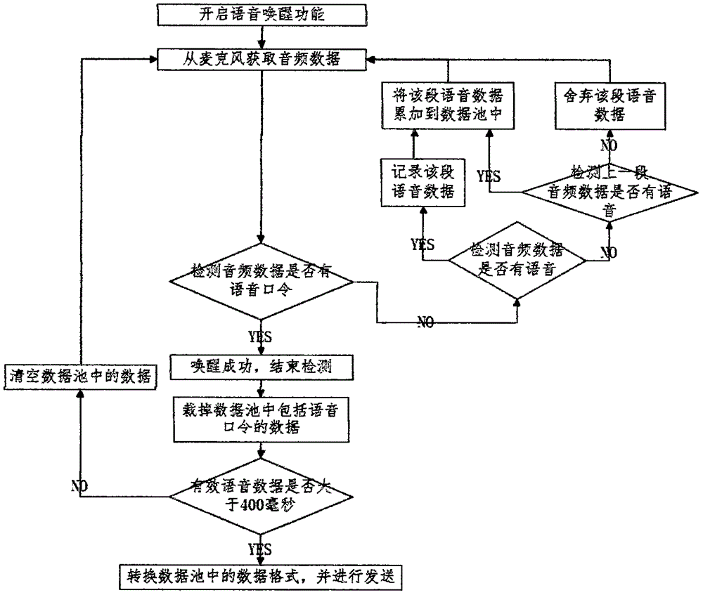 一种语音消息的智能处理方法与流程