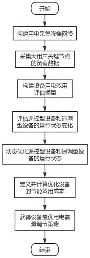 一种基于400伏用电采集终端的大用户用电管理方法与流程