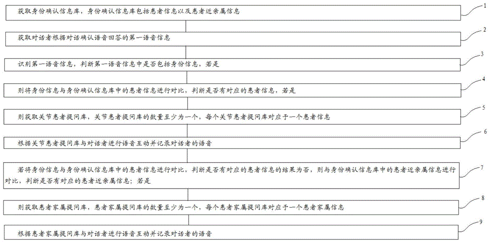 一种关节患者随访对话方法及装置与流程